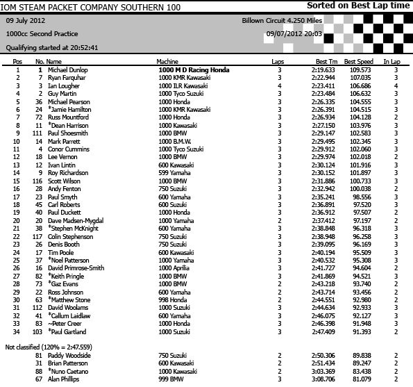 Southern 100 latest practice times – Road Racing News